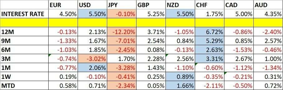Currency Price Changes and Interest Rates
