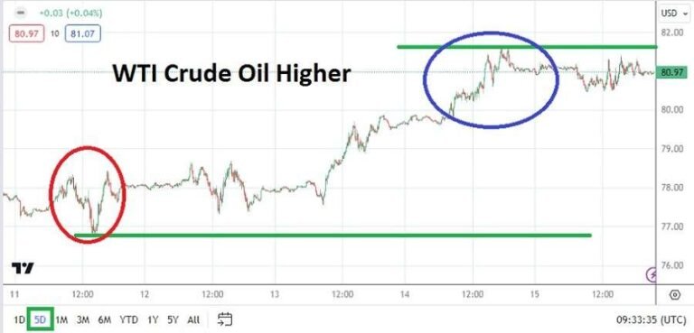 Crude Oil Weekly Forecast - 17/03: WTI above $80 (Graph)