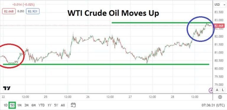 Crude Oil Forecast- 31/03: Mid-Term Highs Challenged (Graph)