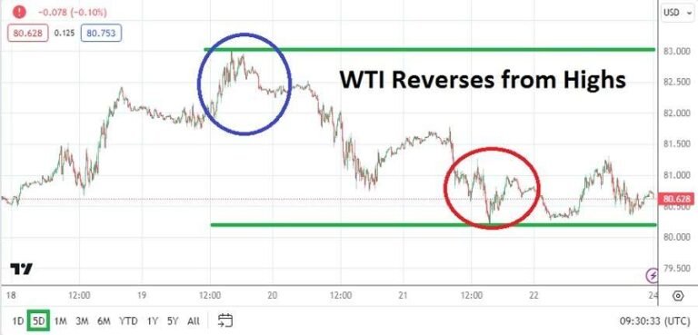 Crude Oil Weekly Forecast - 24/03: Highs, Then Dip (Graph)