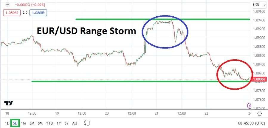 EUR/USD Weekly Forecast - 24/03: Forex Storm Stirs (Graph)