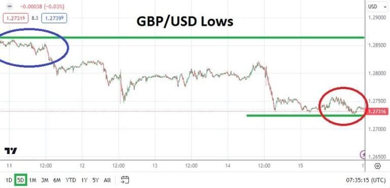 GBP/USD Weekly Forecast- 17/03: Range Tests Continue (Graph)