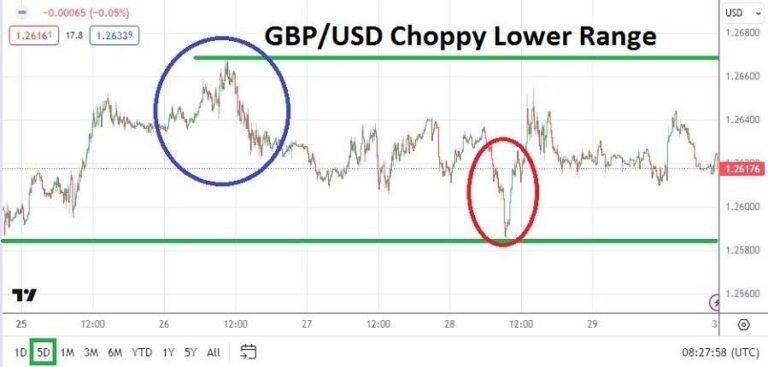 GBP/USD Weekly Forecast - 31/03: Bullish Hurdles Now (Graph)