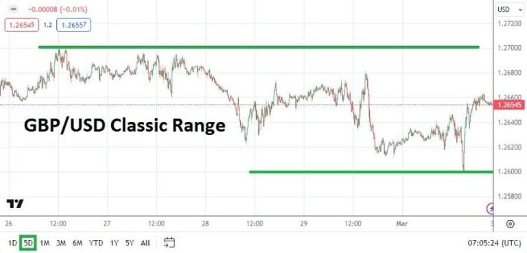 GBP/USD Weekly Forecast - 03/03: Tech Support & Resistance (Graph)