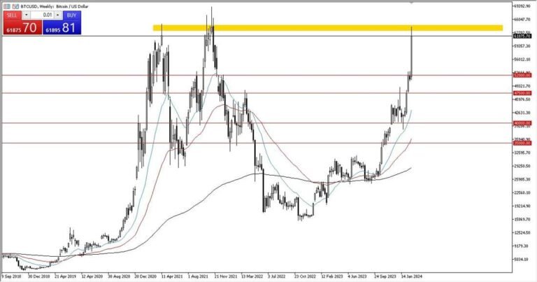 Weekly BTC/USD Graph