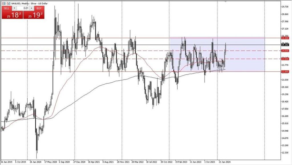 Weekly Silver Chart