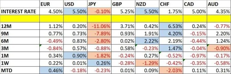 Currency Price Changes and Interest Rates Table