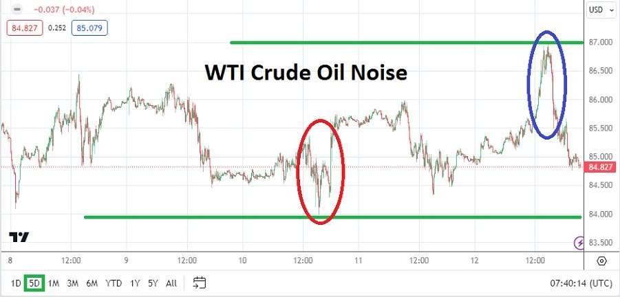 Crude Oil Weekly Forecast -14/04: Noise Up, Risk On (Chart)