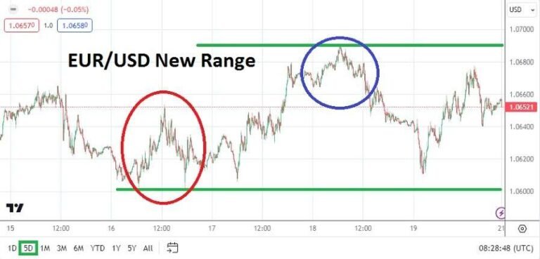 EUR/USD Weekly Forecast - 21/04: New Range Potential (Chart)