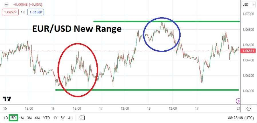 EUR/USD Weekly Forecast - 21/04: New Range Potential (Chart)