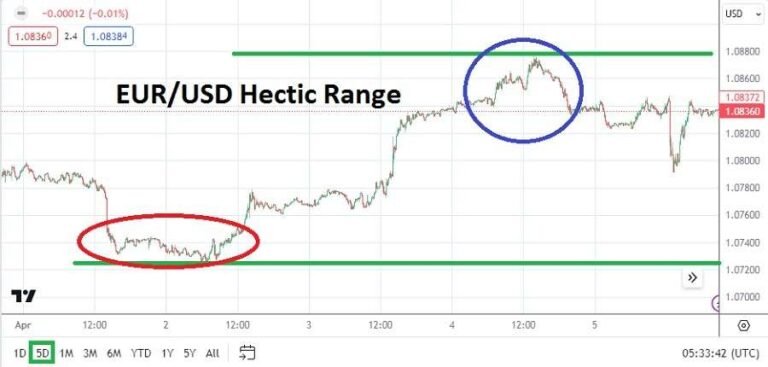 EUR/USD Weekly Forecast- 07/04: Choppy Trading Ahead (Graph)