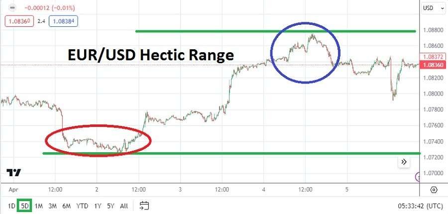 EUR/USD Weekly Forecast- 07/04: Choppy Trading Ahead (Graph)