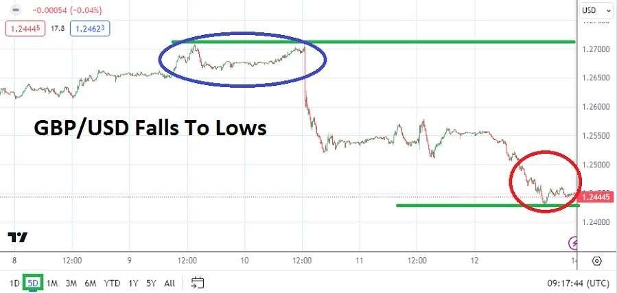 GBP/USD Weekly Forecast - 14/04: Inflation Hits Hard (Chart)