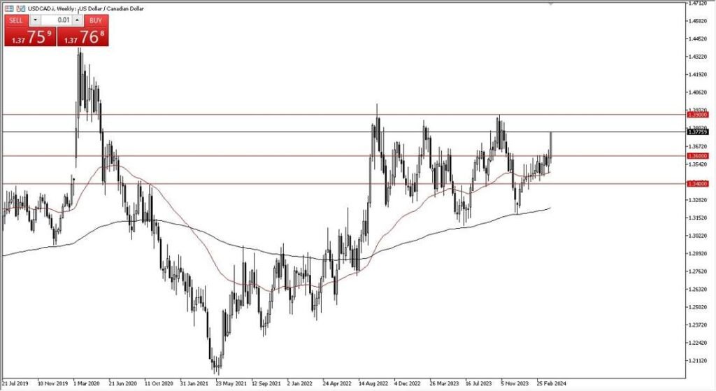 Weekly USD/CAD Graph - 14/04: USD/CAD Surges High