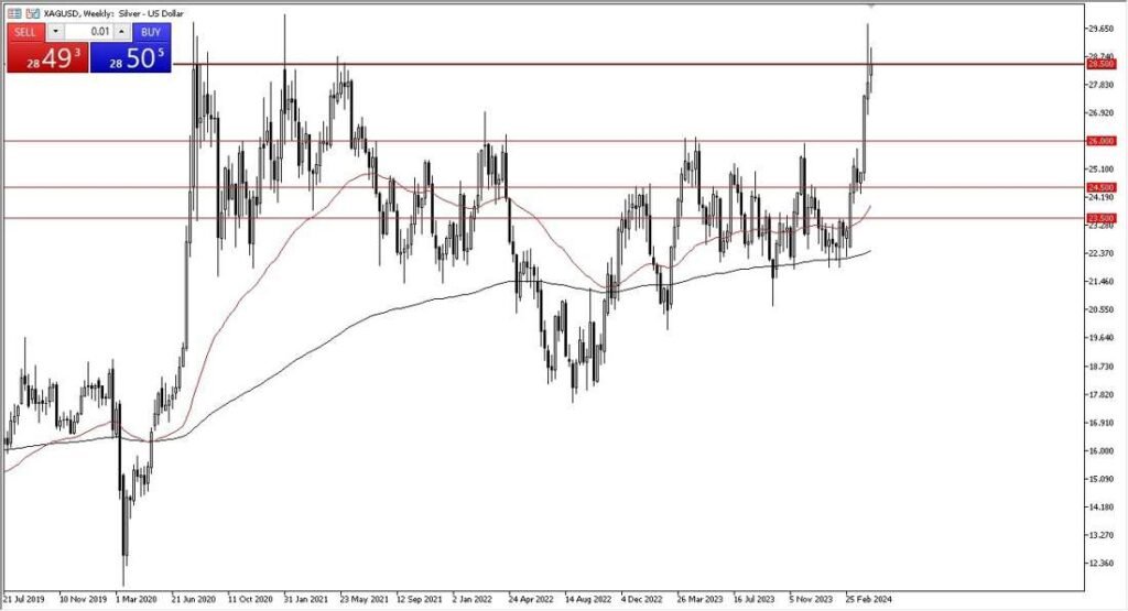 Weekly Silver Chart - 21/04: Silver $28.50 barrier