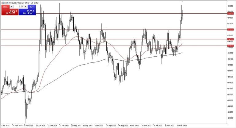 Weekly Silver Chart - 21/04: Silver $28.50 barrier