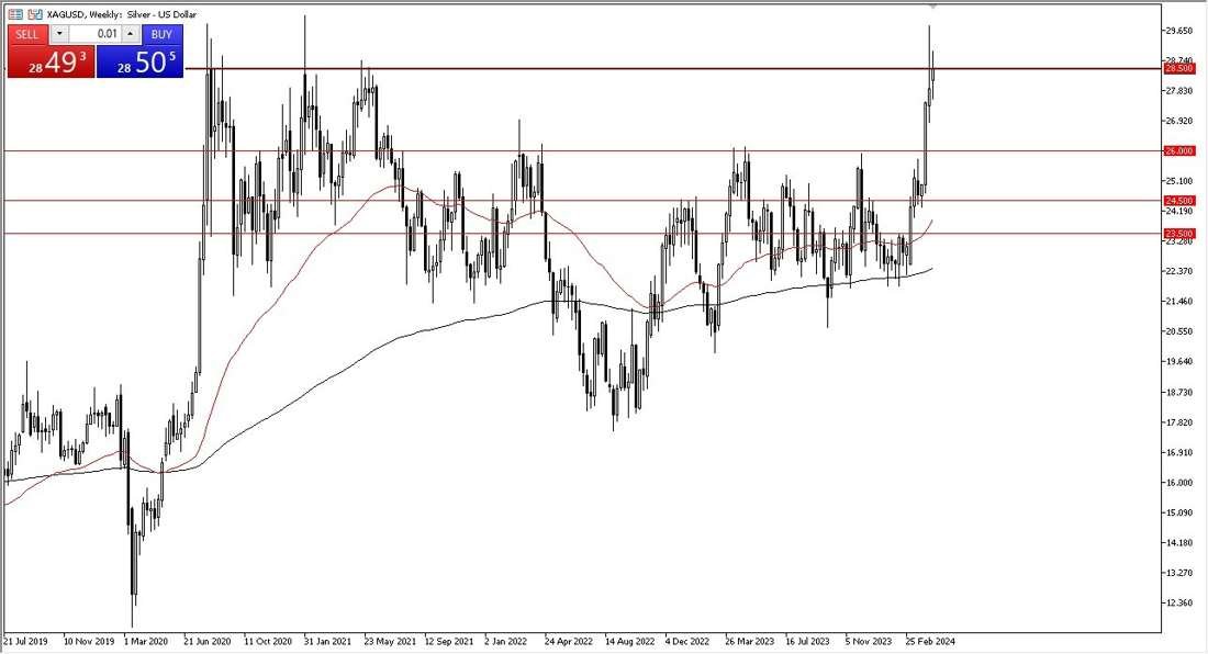 Weekly Silver Chart - 21/04: Silver $28.50 barrier