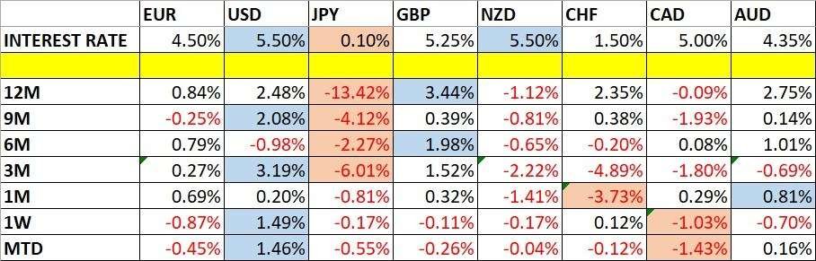 Currency Price Changes and Interest Rates Chart