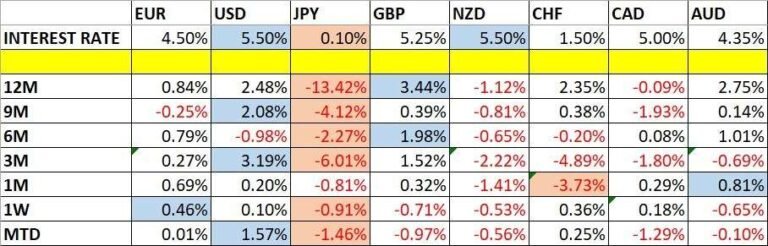 Currency Price Changes and Interest Rates Chart