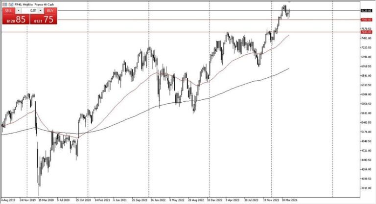 Weekly CAC Chart - 28/04: CAC Rises from €7900