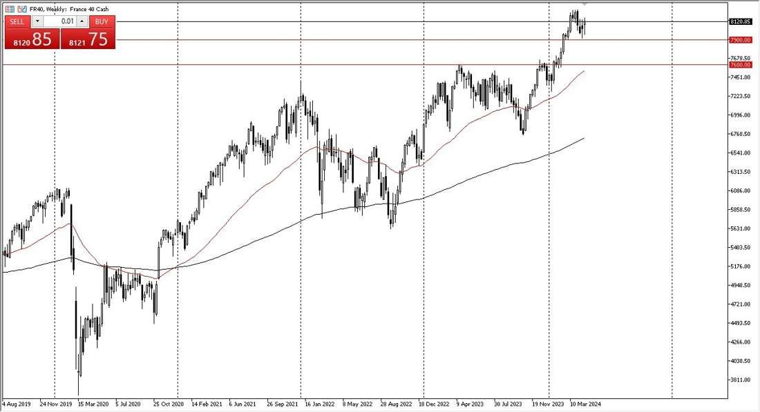 Weekly CAC Chart - 28/04: CAC Rises from €7900
