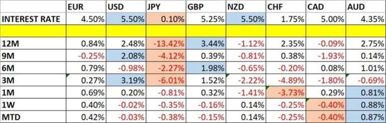 Currency Price Changes and Interest Rates Chart 07/04