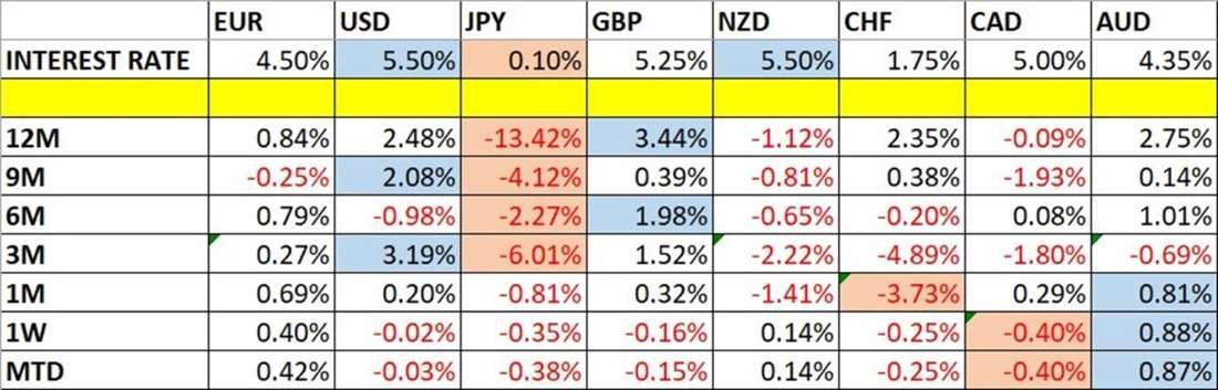 Currency Price Changes and Interest Rates Chart 07/04