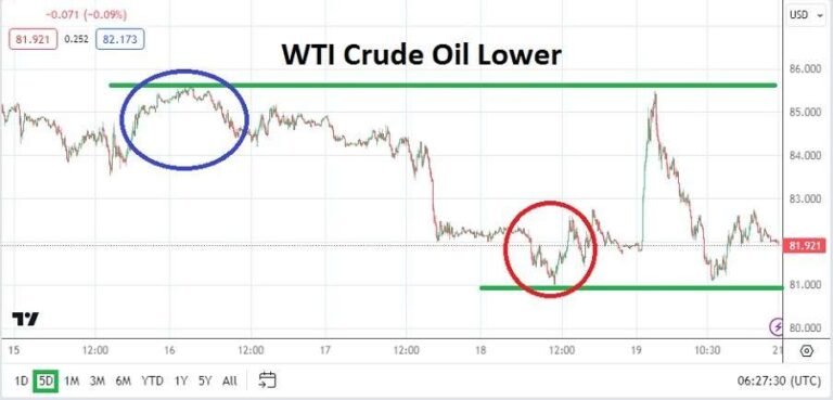 Crude Oil Weekly Forecast - 21/04: Lesson via Price (Chart)