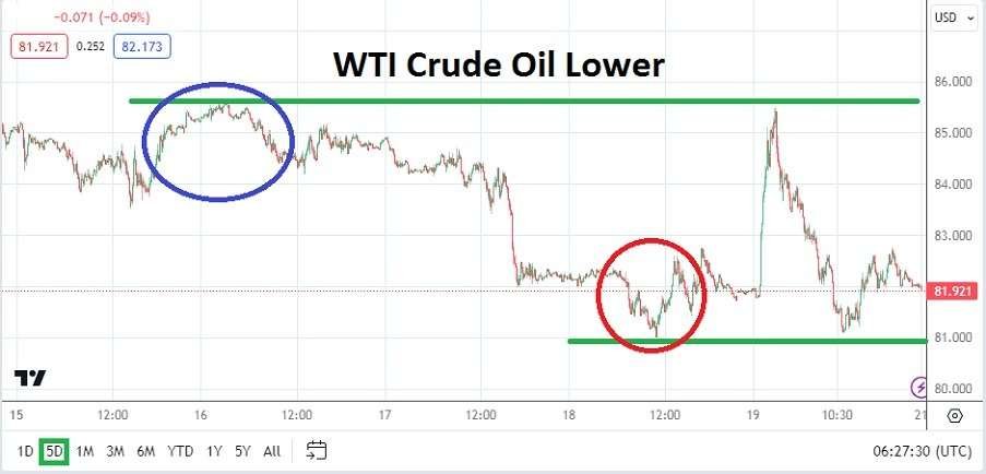 Crude Oil Weekly Forecast - 21/04: Lesson via Price (Chart)