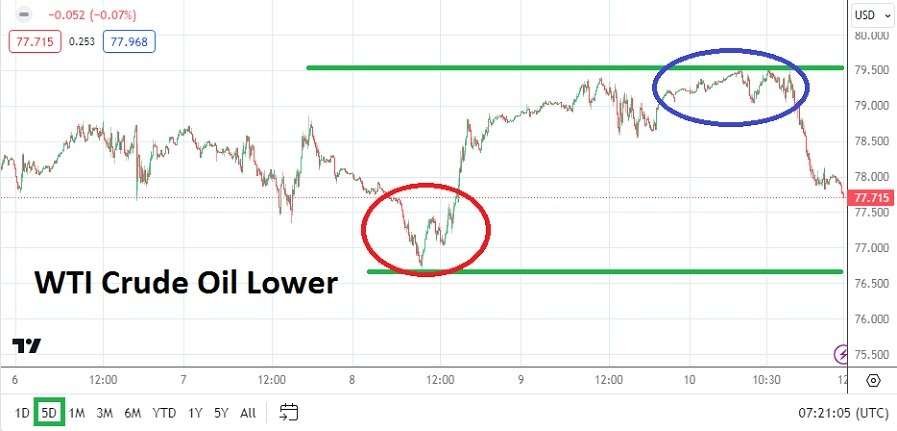 Crude Oil Weekly Forecast- 12/05: Pressure on Values (Chart)