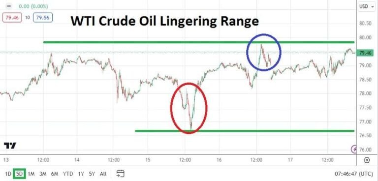 Crude Oil Weekly Forecast - 19/05: Value Tests (Chart)