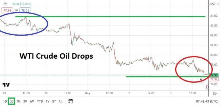 Crude Oil Weekly Forecast - 05/05: Price Drop Alert (Chart)
