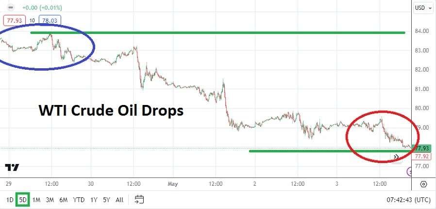 Crude Oil Weekly Forecast - 05/05: Price Drop Alert (Chart)