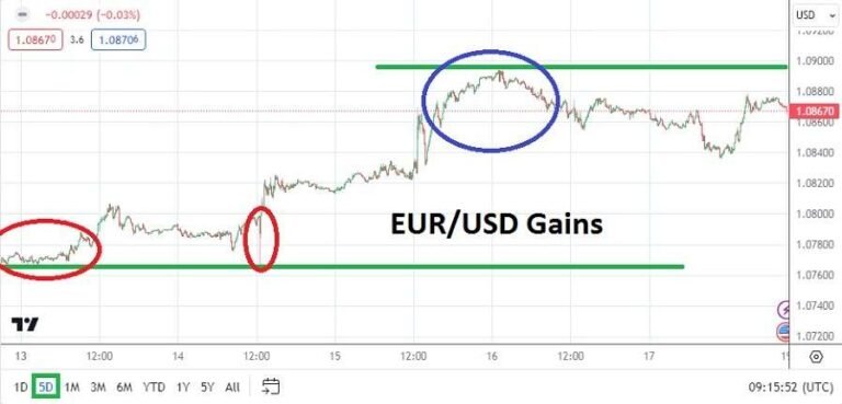 EUR/USD Weekly Forecast - 19/05: Push & Sustain Up (Chart)