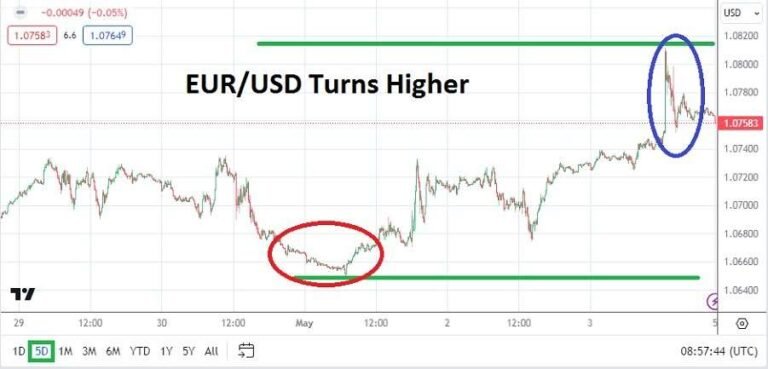 EUR/USD Weekly Forecast - 05/05: Sentiment Shifts (Chart)