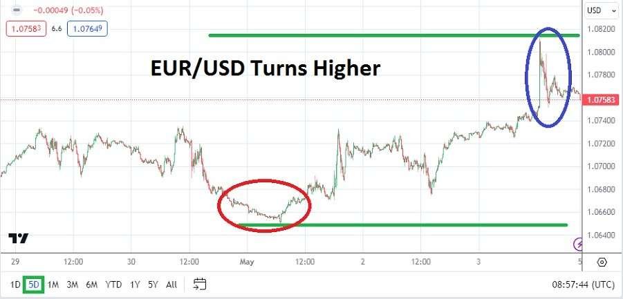 EUR/USD Weekly Forecast - 05/05: Sentiment Shifts (Chart)