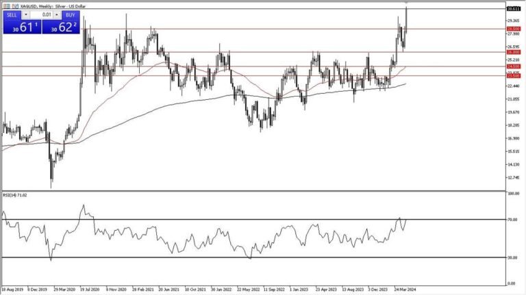 Silver Weekly Chart - 19/05: Silver Tops $30
