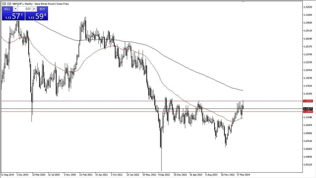 GBP/CHF Weekly Chart - 05/05: GBP Hits 1.15 Barrier