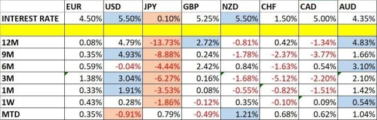 Currency Price Changes and Interest Rates Chart
