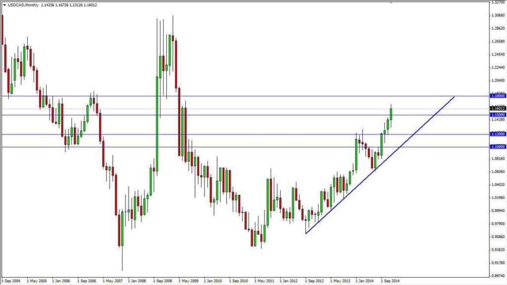 USDCAD Month 122114