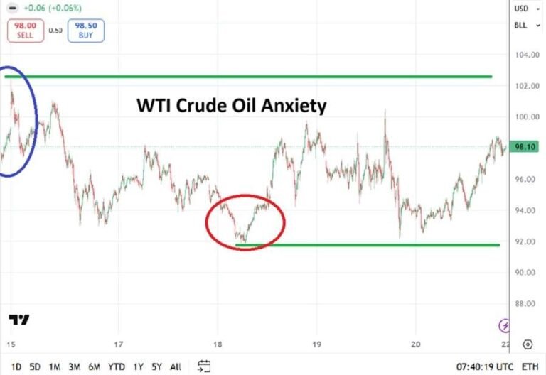 Table of prices WTI Crude Oil 22/03/2026