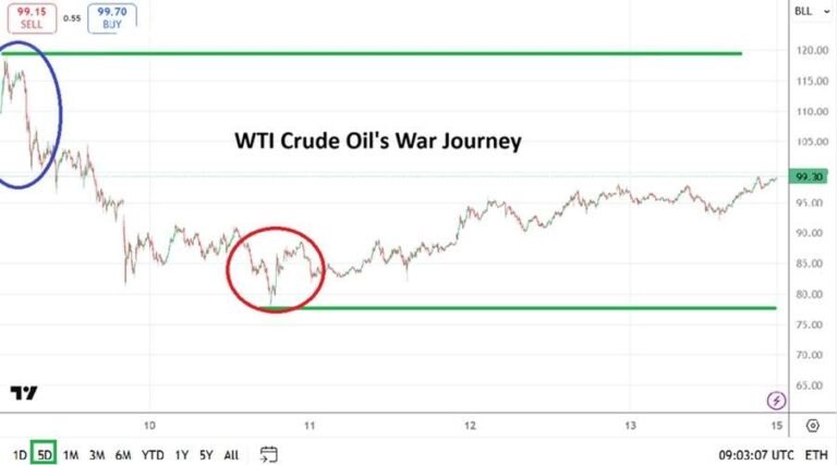 Crude Oil Weekly Forecast - 15/03: Anxious Tension (Chart)