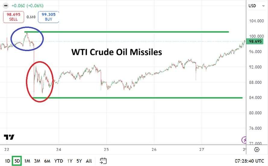 Table of prices WTI Crude Oil 29/03/2026