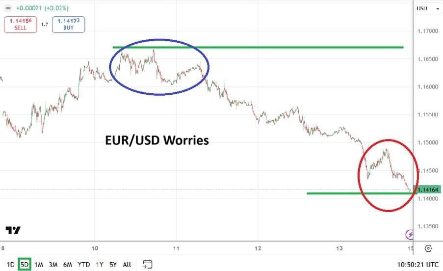Price pair EUR/USD 15/03/2026