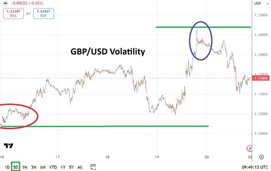 GBP/USD Weekly Forecast - 22/03: Faces Volatility Amid Market Tensions (Chart)