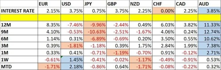 Currency Price Changes and Interest Rates 15/02/2026