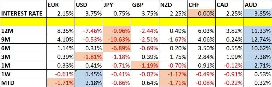 Currency Price Changes and Interest Rates 15/02/2026