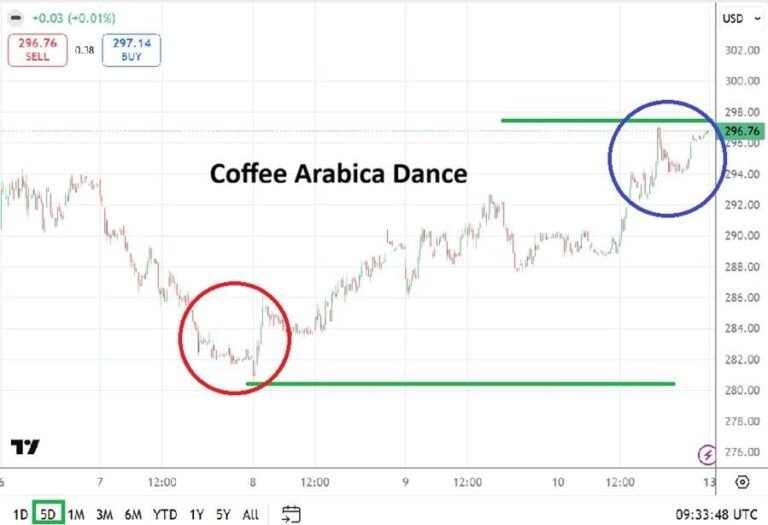 Coffee: Intriguing Speculative Price Correlation to Conflict