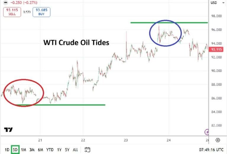 Table of Prices WTI Crude Oil 26/04/2026