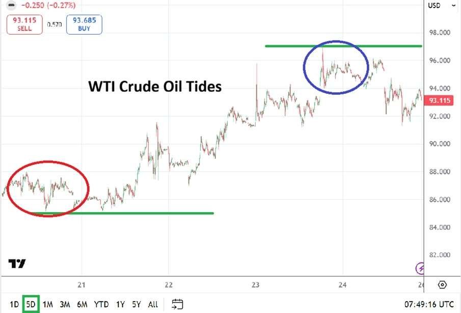 Table of Prices WTI Crude Oil 26/04/2026